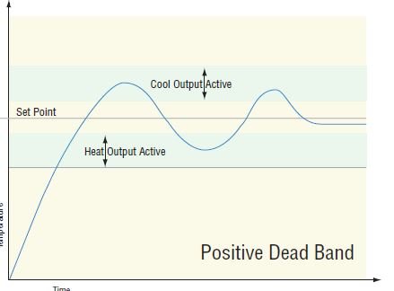 Positive Dead band