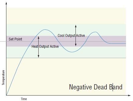 Negative Dead band